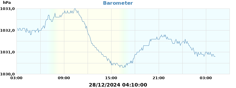 barometer