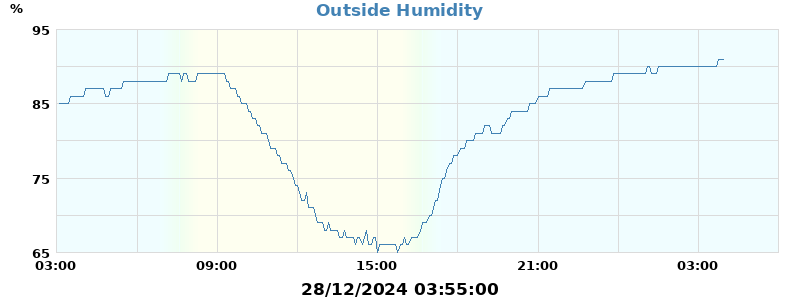 humidity