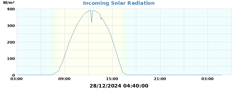 Radiation