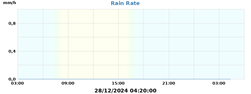 rain rate