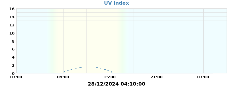 UV Index