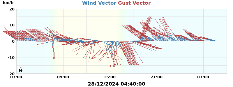 Wind Vector