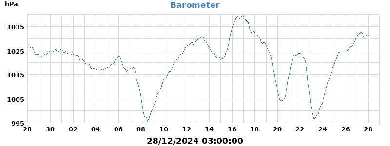 barometer