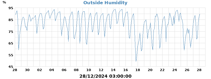 humidity