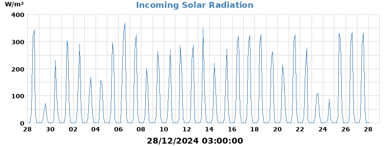 Radiation