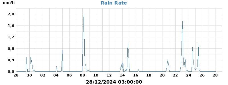 rain rate