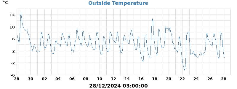 temp