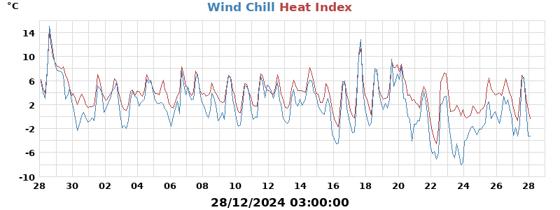 heatchill