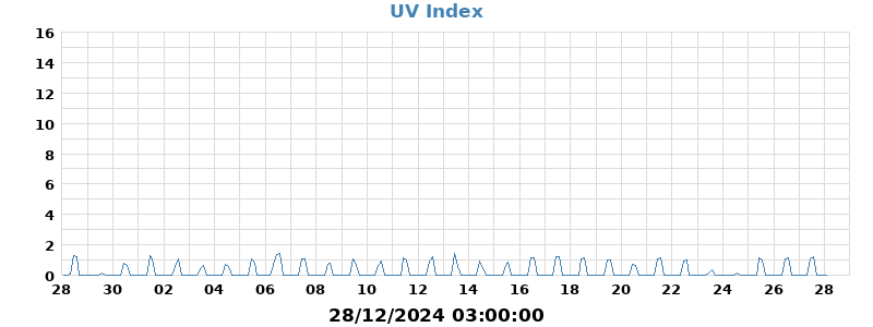 UV Index