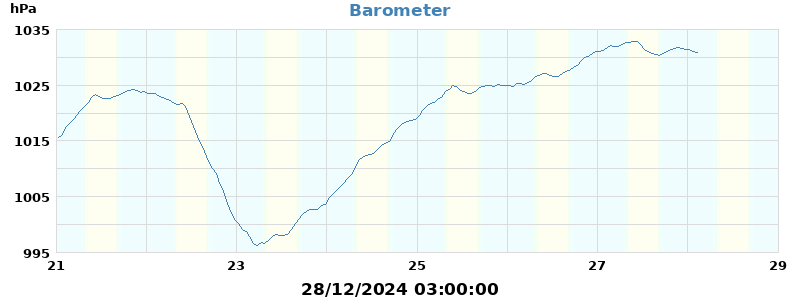 barometer