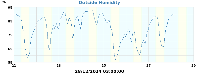 humidity