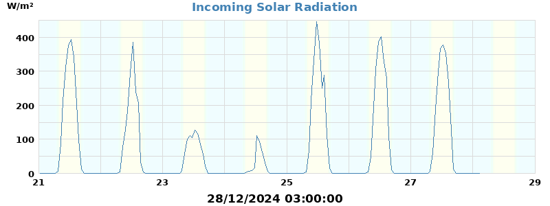 Radiation