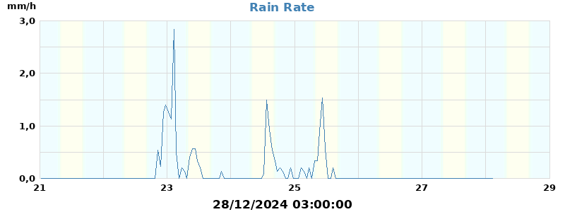 rain rate