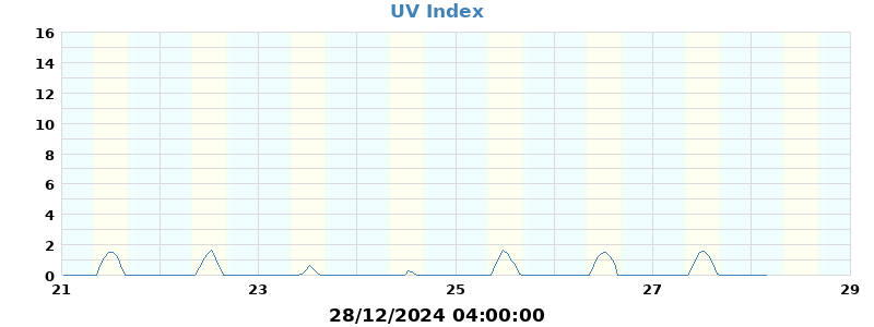 UV index