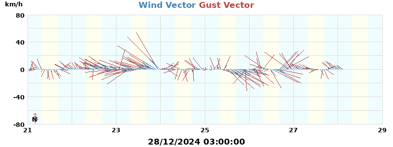 Wind Vector