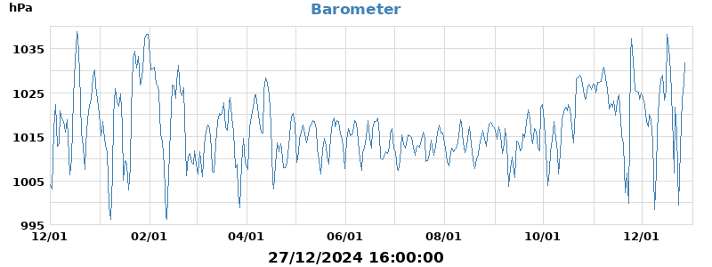 barometer