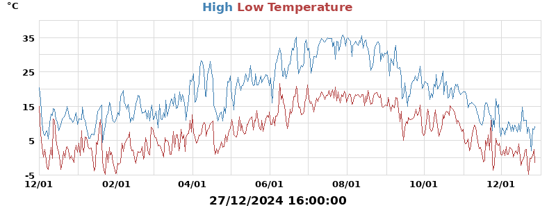 Daily highs and lows for the year