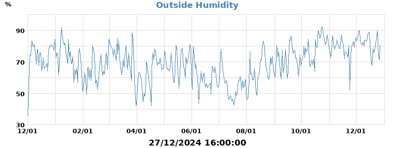 humidity