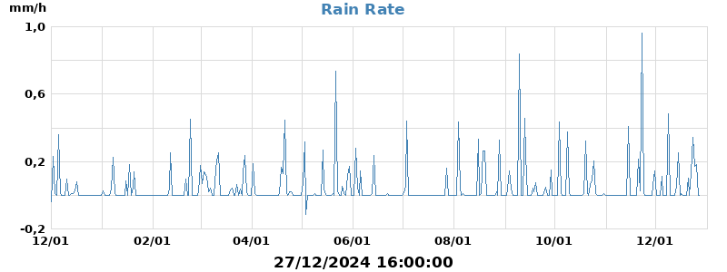 rain rate