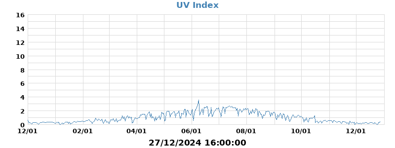 UV Index