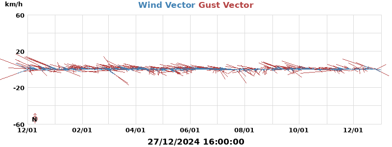 Wind Vector