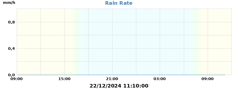 rain rate