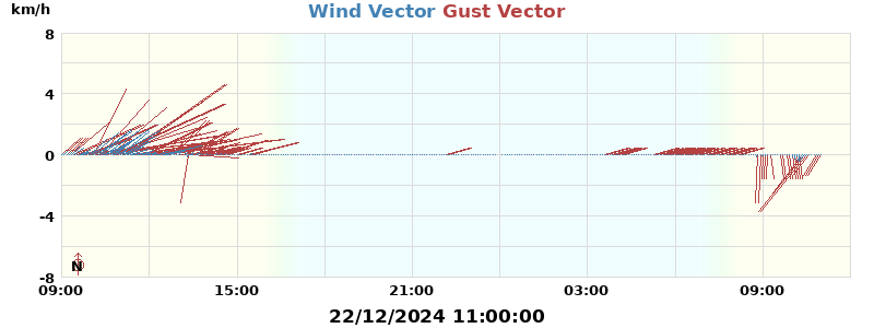 Wind Vector