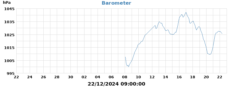 barometer