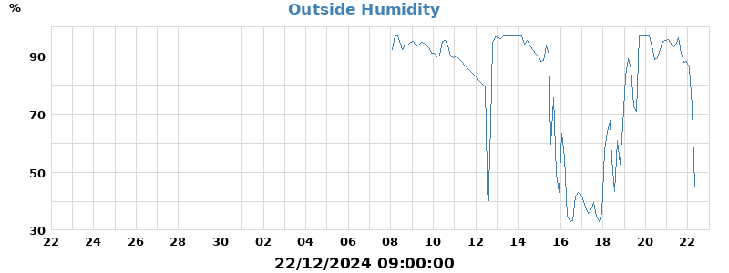 humidity