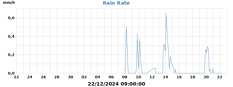 rain rate