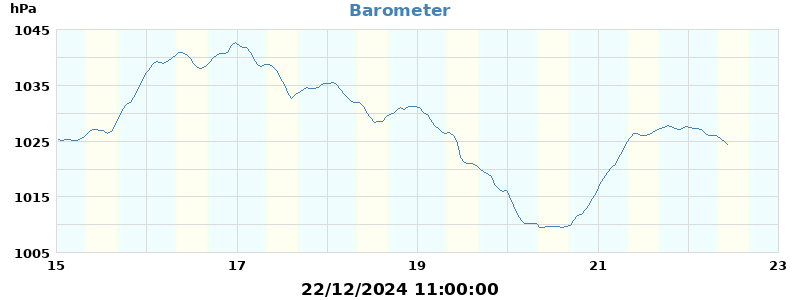 barometer