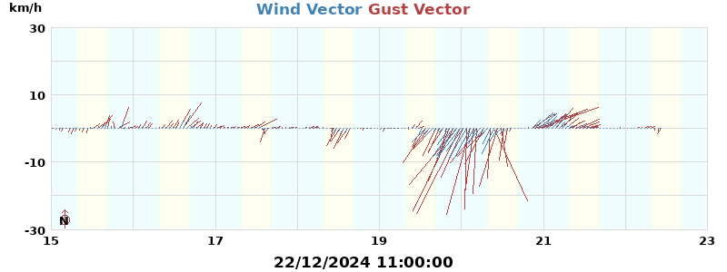 Wind Vector