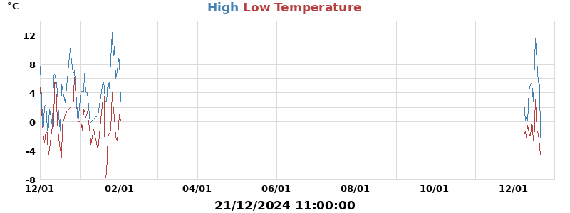 Daily highs and lows for the year