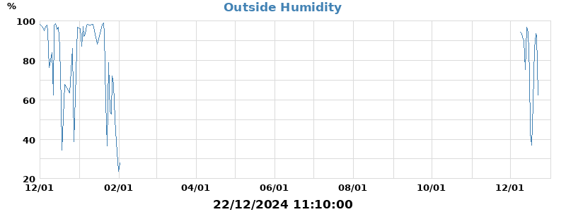 humidity