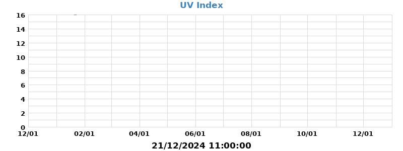 UV Index