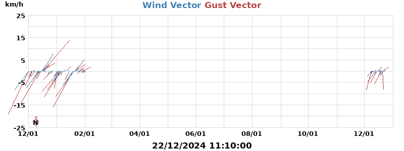 Wind Vector