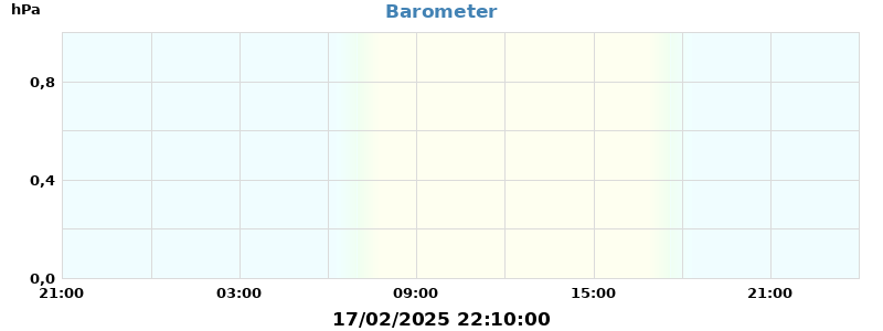 barometer