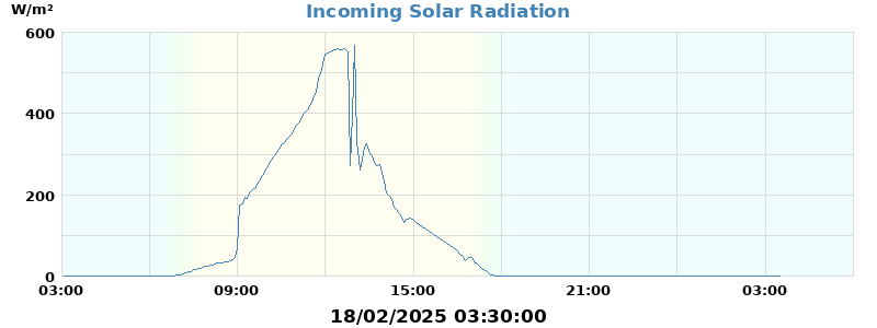 Radiation