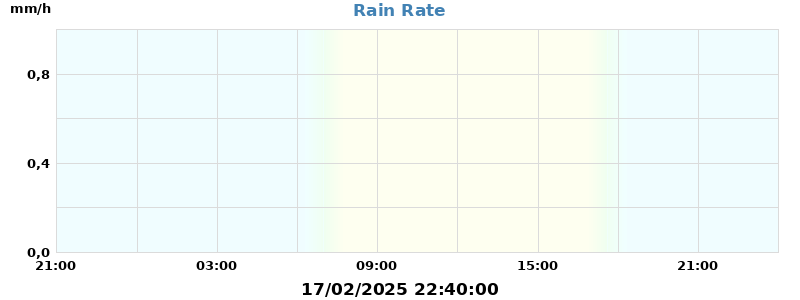 rain rate