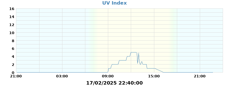 UV Index