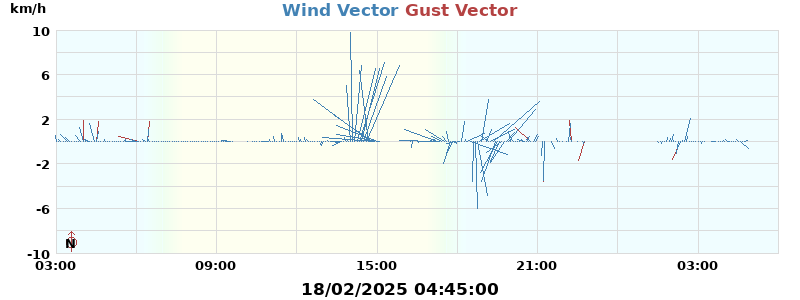 Wind Vector