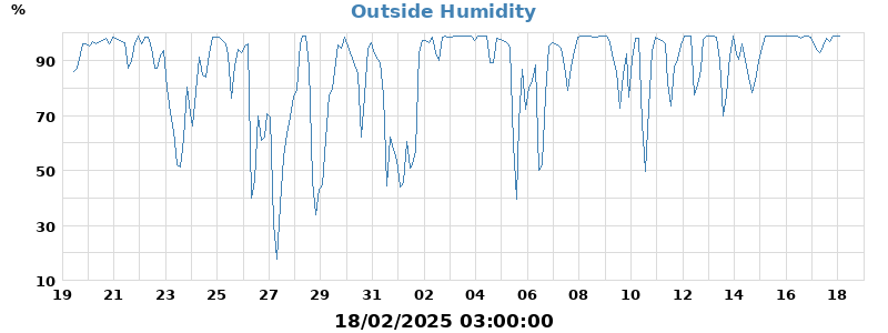 humidity