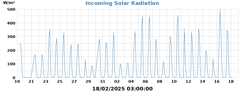 Radiation