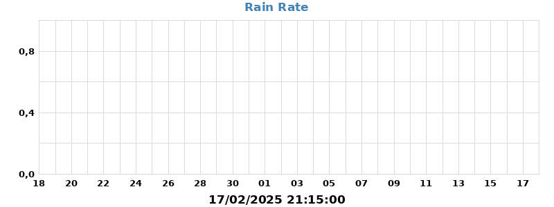 rain rate