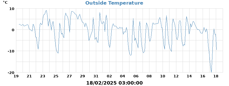 temp