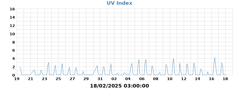 UV Index