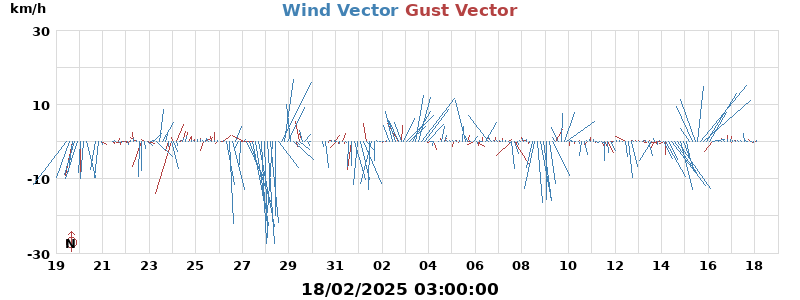 Wind Vector