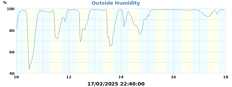 humidity