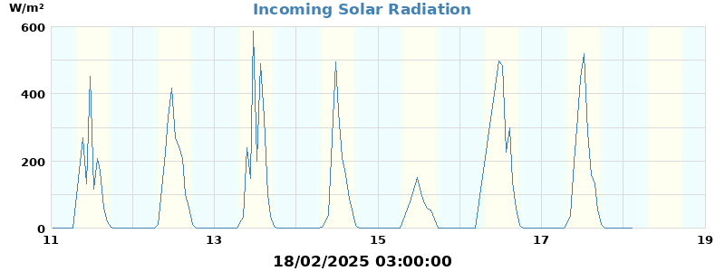 Radiation