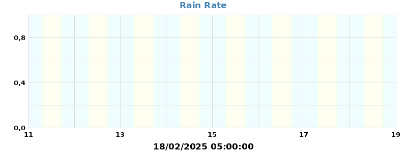 rain rate